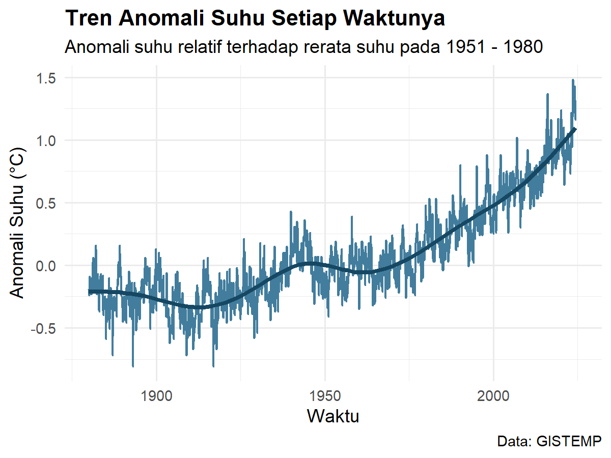 Tren anomali suhu planet bumi dari 1880 sampai 2024. Anomali suhu tersebut dihitung dengan garis dasar (baseline) rerata suhu pada periode 1951 - 1980. Secara umum, tren anomali suhu tersebut naik dari tahun ke tahun.
