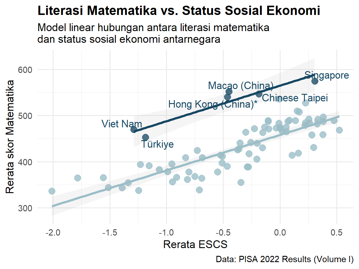 Model linear untuk hubungan antara status sosial ekonomi dan literasi matematika antarnegara yang mengikuti PISA 2022. Modelnya digambarkan sebagai dua garis lurus yang kurang lebih sejajar.
