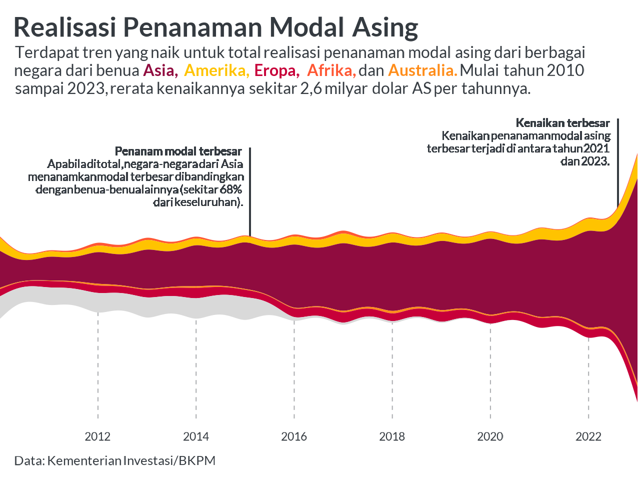 Diagram alir yang menunjukkan tren kenaikan realisasi penanaman modal asing ke Indonesia