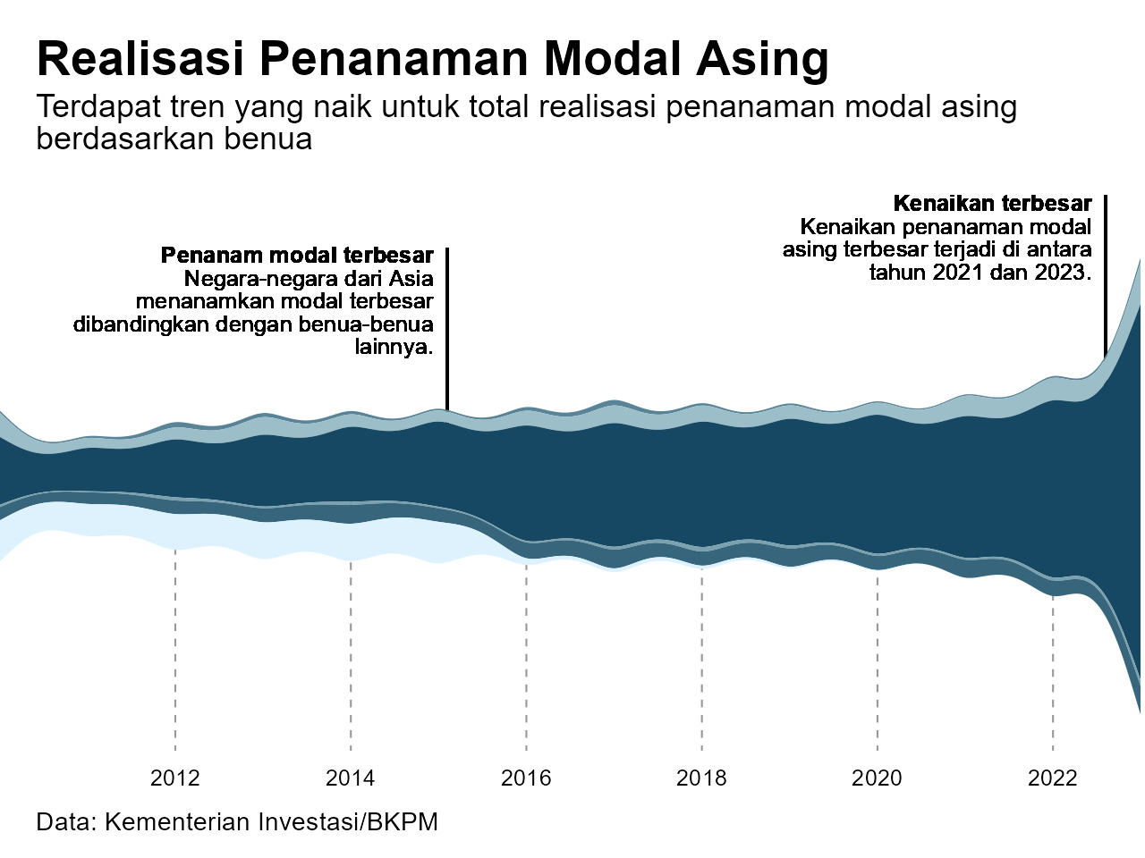 Diagram alir yang menunjukkan tren kenaikan realisasi penanaman modal asing di Indonesia.
