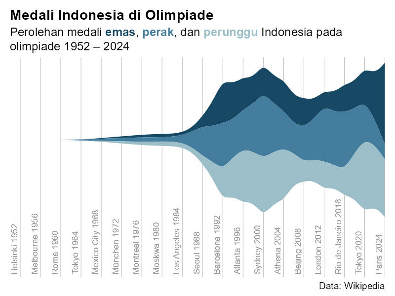 Diagram alir yang menunjukkan perolehan medali Indonesia di olimpiade sejak tahun 1952 sampai 2024.
