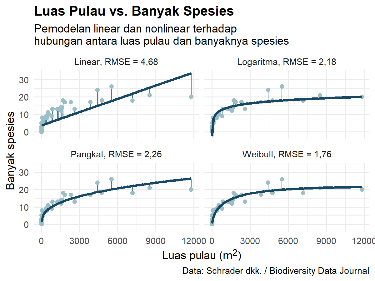 Model linear dan nonlinear terhadap hubungan antara banyaknya spesies tanaman berpohon dan luas pulau-pulau kecil di Kepulauan Raja Ampat.
