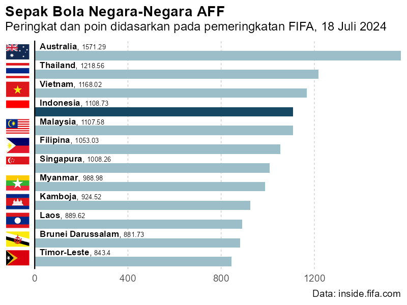 Diagram batang yang menunjukkan total poin sepak bola Indonesia dibandingkan dengan sepak bola negara-negara lain di Asia Tenggara.
