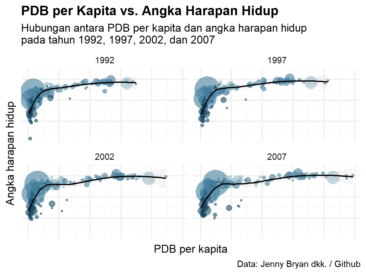 Hubungan antara PDB per kapita dan angka harapan hidup pada tahun 1992, 1997, 2002, dan 2007
