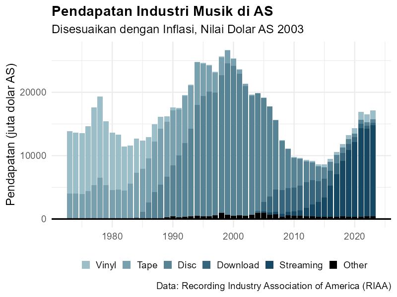 Gambar yang menunjukkan pendapatan industri musik di AS berdasarkan format.
