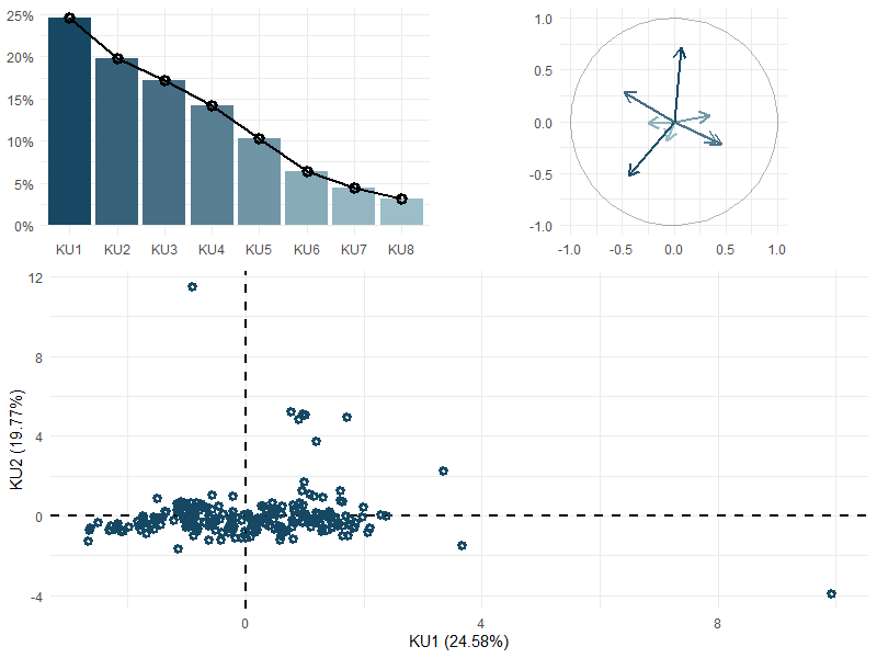 Visualisasi hasil analisis komponen utama (AKU) terhadap rata-rata konsumsi penduduk Indonesia berdasarkan jenis pangan pada tahun 2018 - 2024