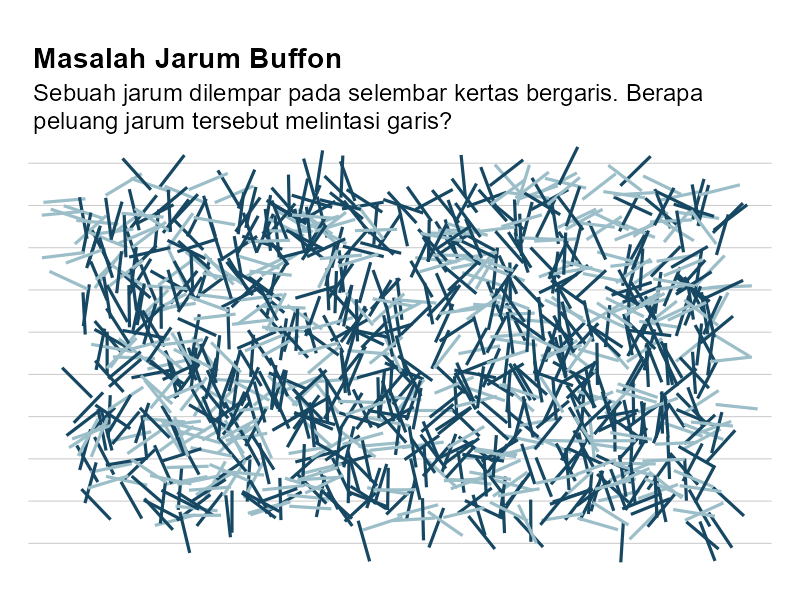 Simulasi masalah jarum Buffon untuk memvisualisasikan peluang jarum melintasi garis